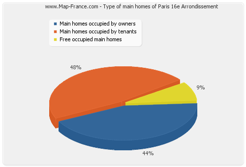 Type of main homes of Paris 16e Arrondissement